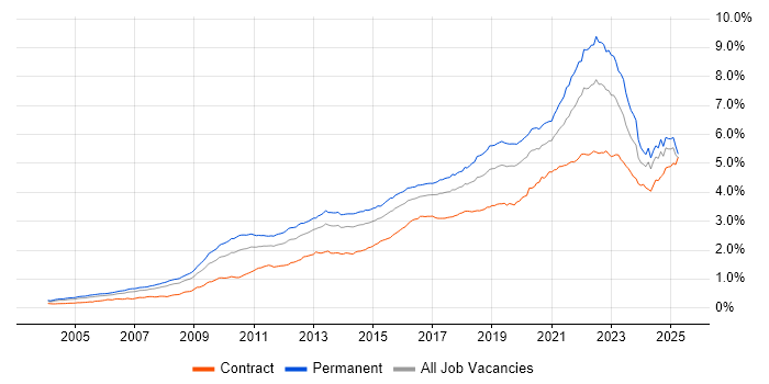 Job vacancy trend for Roadmaps in the UK