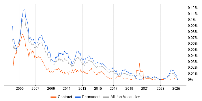 Job vacancy trend for RoboHelp in the UK Job vacancy trend for RoboHelp in the UK