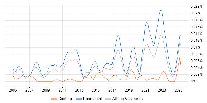 Job vacancy trend for Robotic Control in the UK
