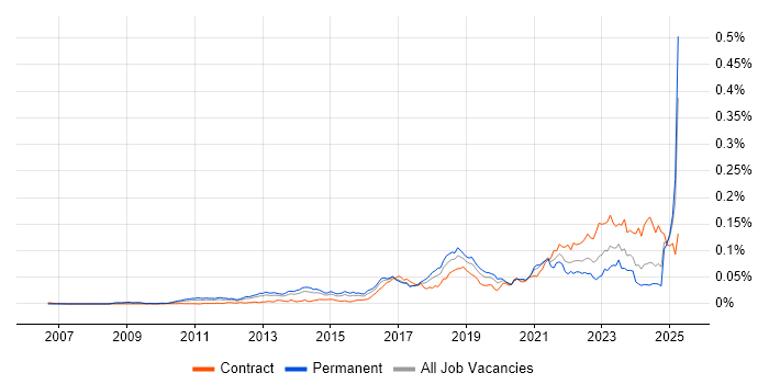 Job vacancy trend for Robot Framework in the UK