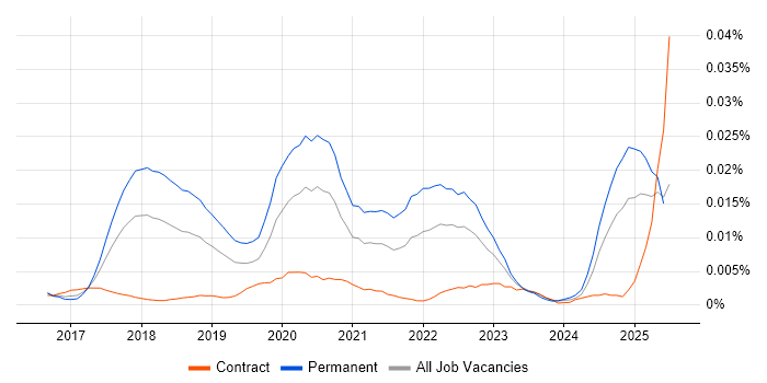 Job vacancy trend for Robot Operating System in the UK