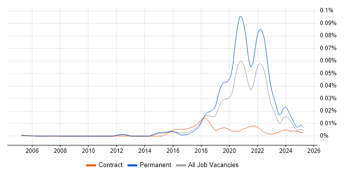 Job vacancy trend for Robotic Automation in the UK Job vacancy trend for Robotic Automation in the UK