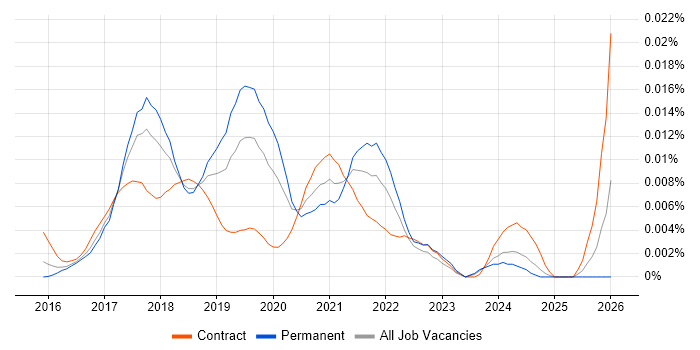 Robotic Process Automation Consultant job vacancy trend in the UK