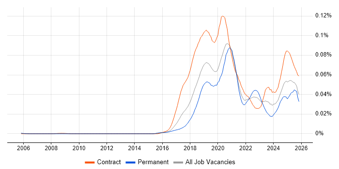 Robotic Process Automation Developer job vacancy trend in the UK