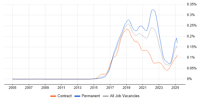 Job vacancy trend for Robotic Process Automation in the UK Job vacancy trend for Robotic Process Automation in the UK