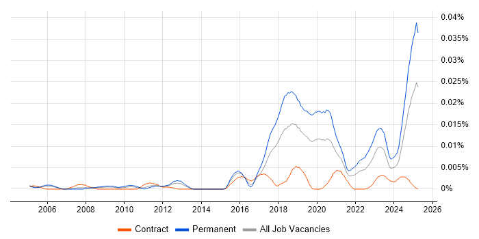 Job vacancy trend for Robotics Engineer in the UK