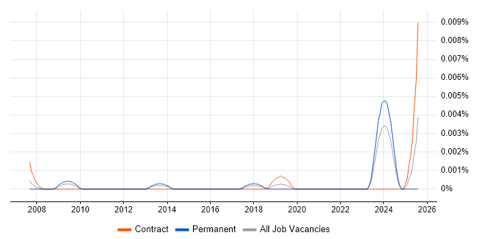 Job vacancy trend for Robotics Programmer in the UK Job vacancy trend for Robotics Programmer in the UK