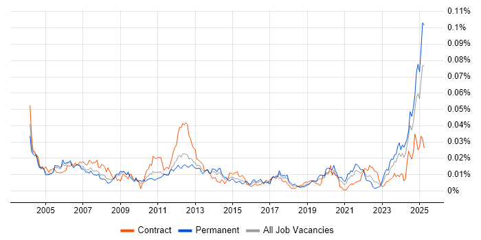 Job vacancy trend for Rockwell in the UK