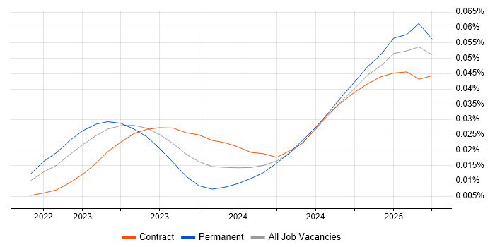 Job vacancy trend for Rocky in the UK Job vacancy trend for Rocky in the UK