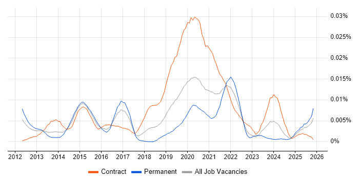 Roku job vacancy trend in the UK