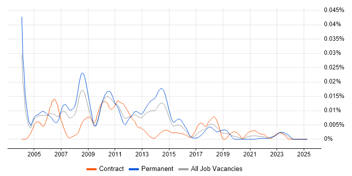 Job vacancy trend for ROLAP in the UK Job vacancy trend for ROLAP in the UK