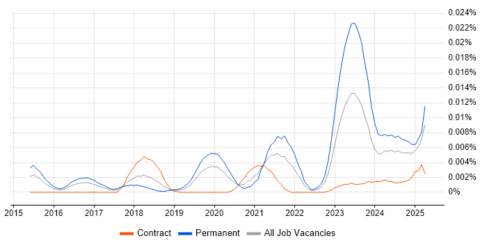 Job vacancy trend for Rollbar in the UK Job vacancy trend for Rollbar in the UK