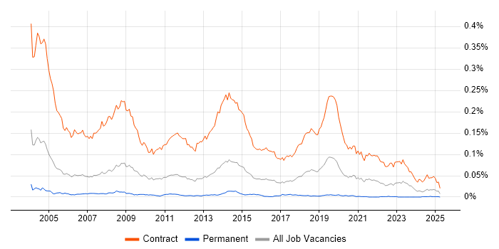 Job vacancy trend for Rollout Engineer in the UK