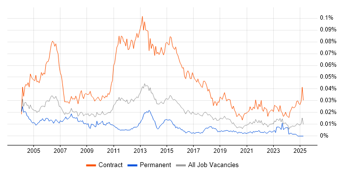 Job vacancy trend for Rollout Manager in the UK Job vacancy trend for Rollout Manager in the UK