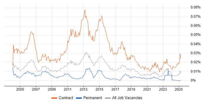 Job vacancy trend for Rollout Project Manager in the UK