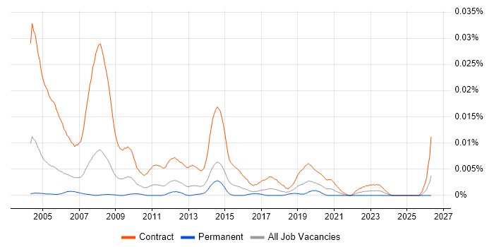Rollout Technician job vacancy trend in the UK