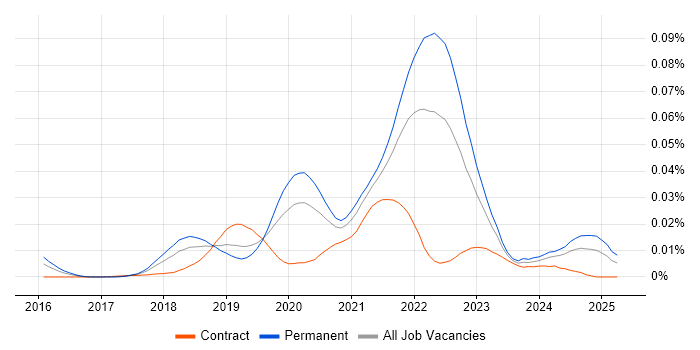 Job vacancy trend for rollup.js in the UK