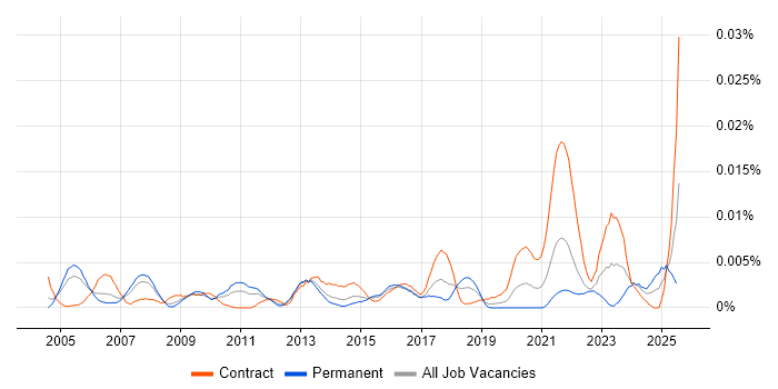 Job vacancy trend for Romanian Language in the UK Job vacancy trend for Romanian Language in the UK