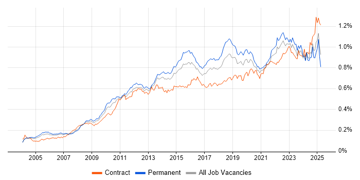 Job vacancy trend for Root Cause Analysis in the UK