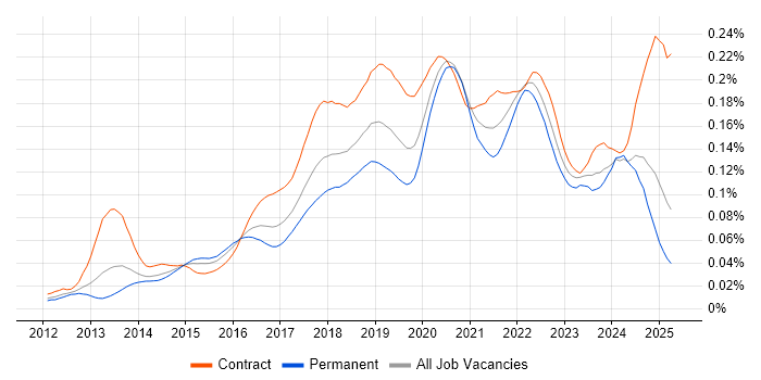 Job vacancy trend for Route 53 in the UK