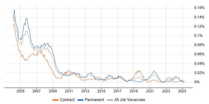 Job vacancy trend for RPG/400 in the UK