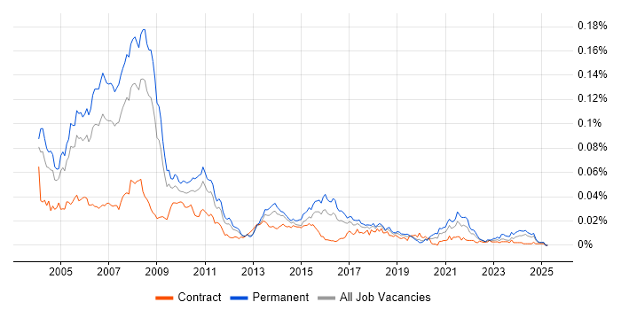 Job vacancy trend for RPG Analyst Programmer in the UK Job vacancy trend for RPG Analyst Programmer in the UK
