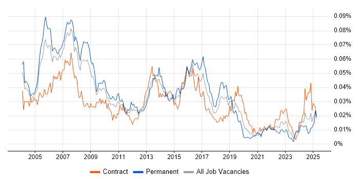 Job vacancy trend for RPG Developer in the UK Job vacancy trend for RPG Developer in the UK