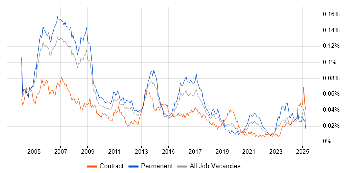 Job vacancy trend for RPG IV in the UK Job vacancy trend for RPG IV in the UK