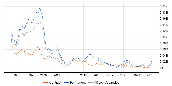 Job vacancy trend for RPG Programmer in the UK Job vacancy trend for RPG Programmer in the UK