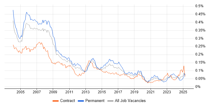 Job vacancy trend for RPG in the UK Job vacancy trend for RPG in the UK