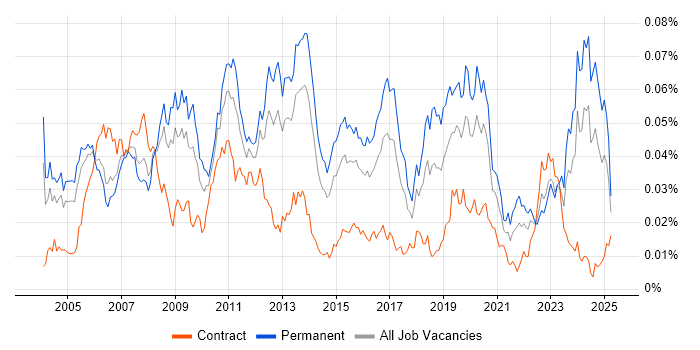 Job vacancy trend for RS-232 in the UK Job vacancy trend for RS-232 in the UK