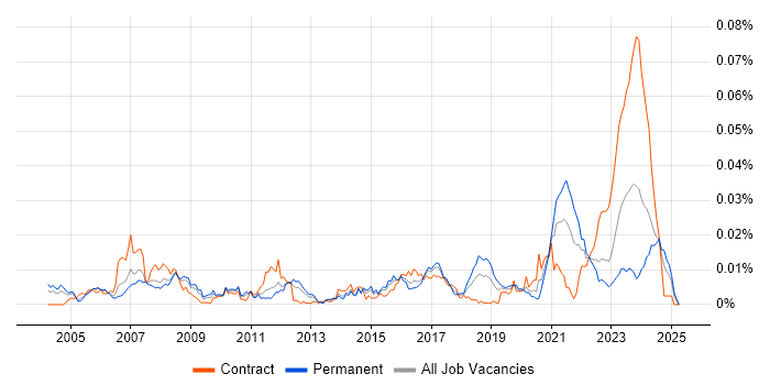 Job vacancy trend for RS-422 in the UK Job vacancy trend for RS-422 in the UK
