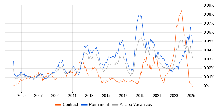 Job vacancy trend for RS-485 in the UK Job vacancy trend for RS-485 in the UK