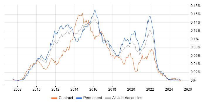 Job vacancy trend for RSpec in the UK Job vacancy trend for RSpec in the UK