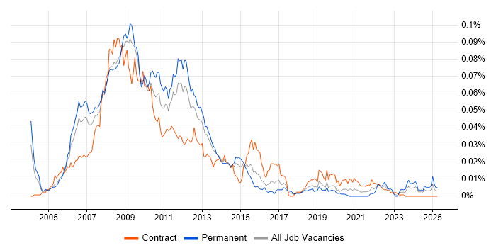 Job vacancy trend for RSS in the UK Job vacancy trend for RSS in the UK