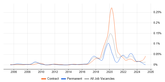Job vacancy trend for RStudio in the UK Job vacancy trend for RStudio in the UK