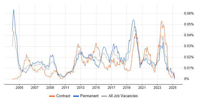 Job vacancy trend for RSVP in the UK