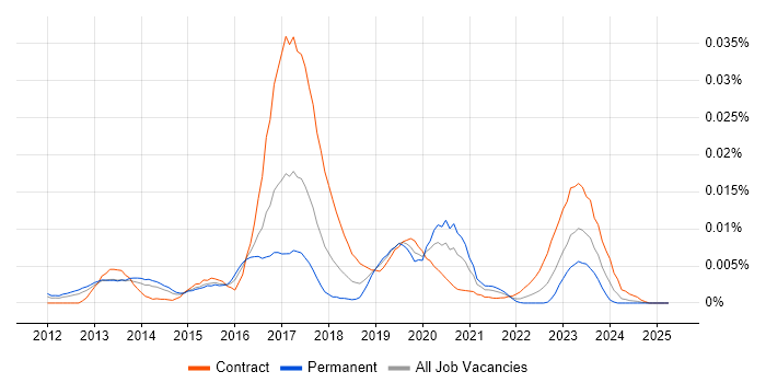 Job vacancy trend for Rsyslog in the UK Job vacancy trend for Rsyslog in the UK