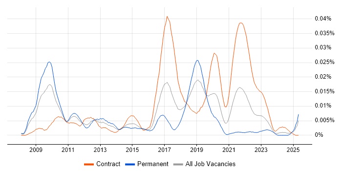 Job vacancy trend for RTMP in the UK Job vacancy trend for RTMP in the UK