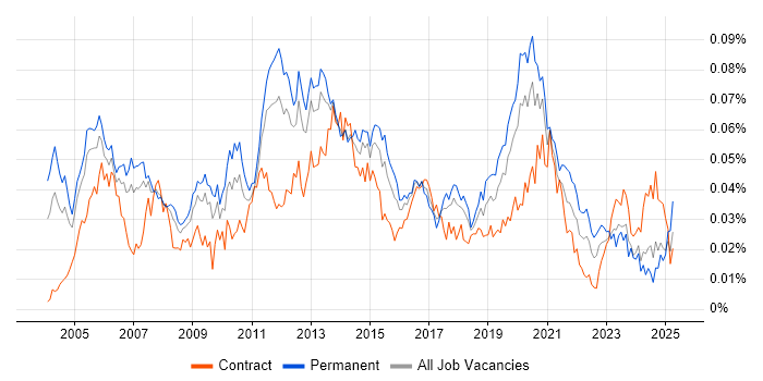 Job vacancy trend for RTP in the UK Job vacancy trend for RTP in the UK