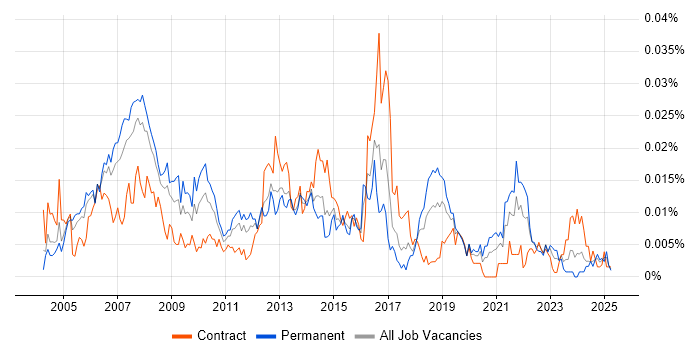 Job vacancy trend for RTSP in the UK Job vacancy trend for RTSP in the UK