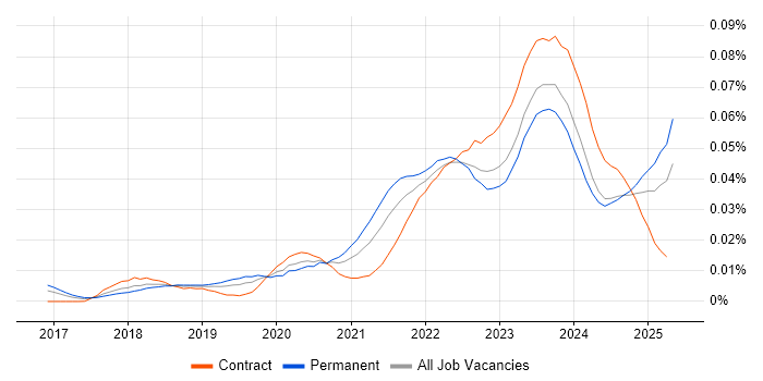 Job vacancy trend for Rubrik in the UK Job vacancy trend for Rubrik in the UK