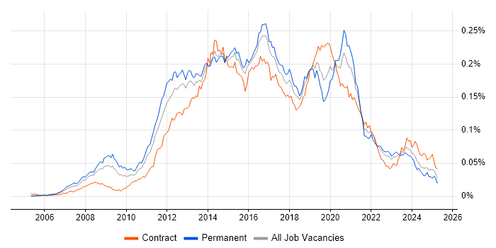 Job vacancy trend for Ruby Developer in the UK Job vacancy trend for Ruby Developer in the UK