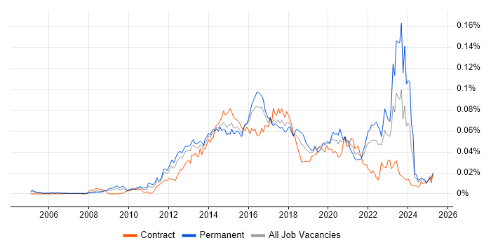Job vacancy trend for Ruby Engineer in the UK