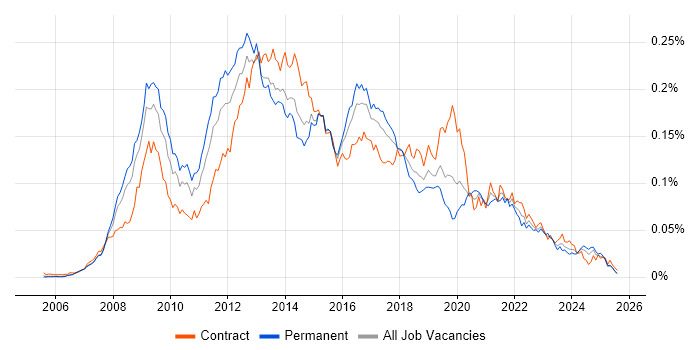 Job vacancy trend for Ruby on Rails Developer in the UK