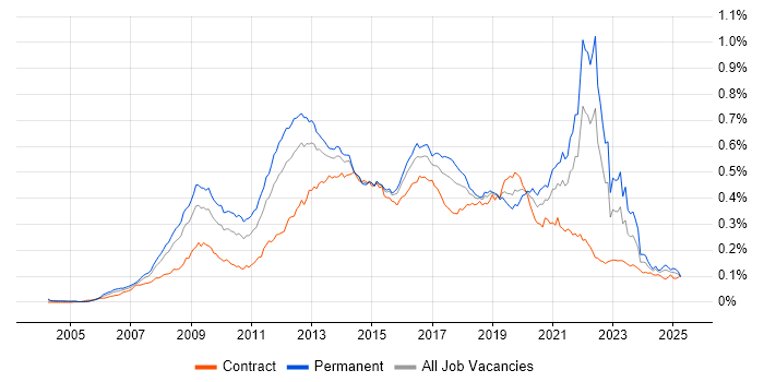 Job vacancy trend for Ruby on Rails in the UK Job vacancy trend for Ruby on Rails in the UK