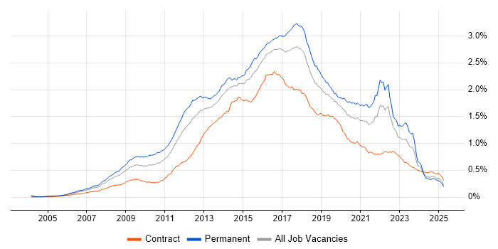 Job vacancy trend for Ruby in the UK Job vacancy trend for Ruby in the UK