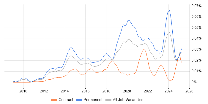 Job vacancy trend for Ruckus Wireless in the UK Job vacancy trend for Ruckus Wireless in the UK