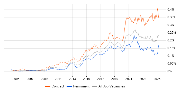 Job vacancy trend for Runbook in the UK Job vacancy trend for Runbook in the UK