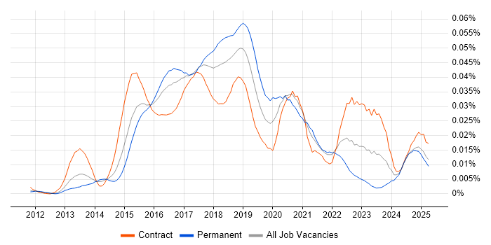 Job vacancy trend for Rundeck in the UK